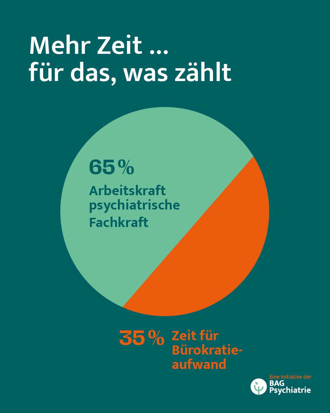 Grafik, die zeigt: 35% der Arbeitskraft von psychiatrischen Fachkräften gehen für Bürokratie drauf.